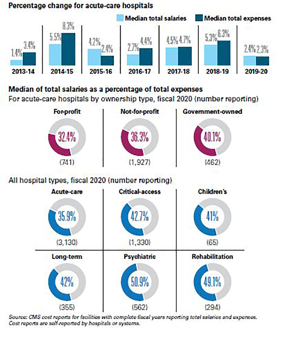 Delayed care drives increase in hospital expenses Modern Healthcare